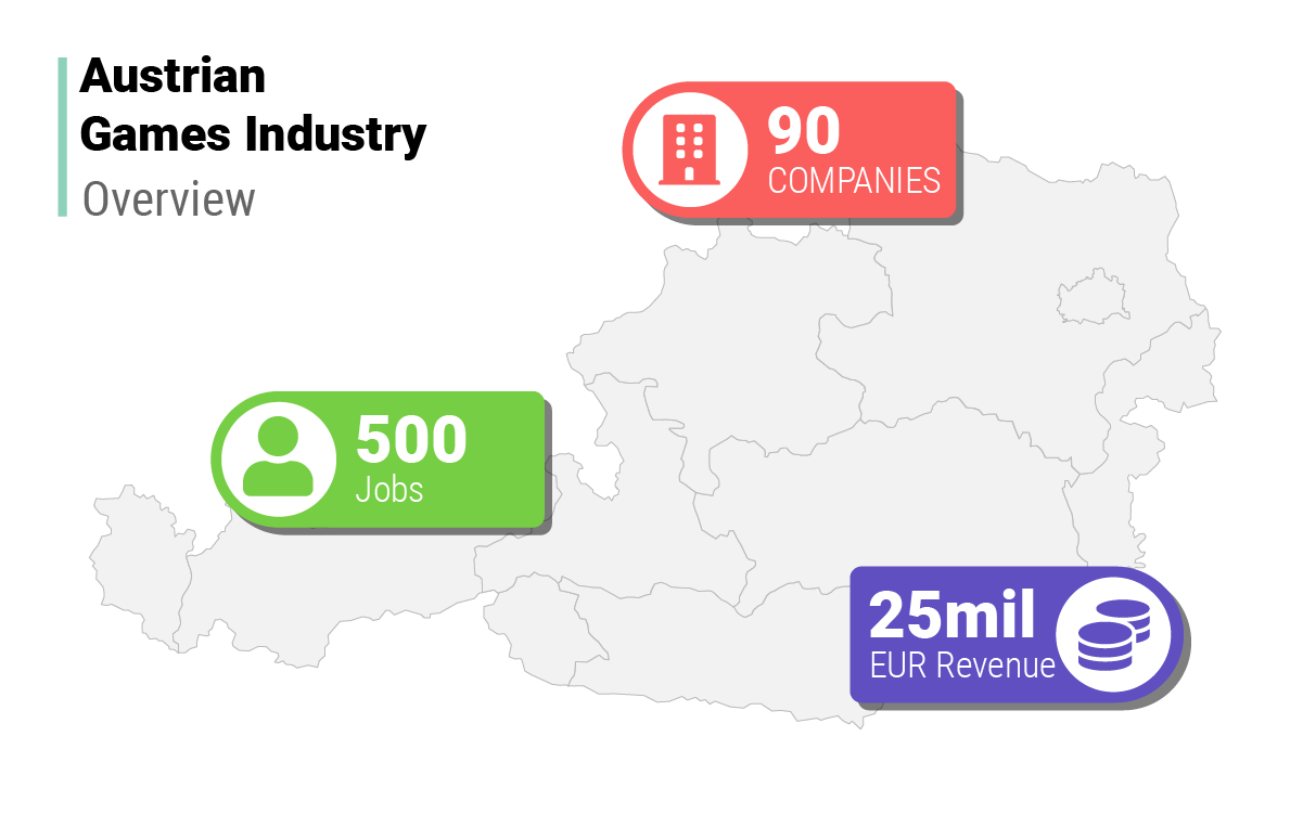 Overview of Austrian industry: 90 companies, 500 jobs, 25 mil EUR revenue