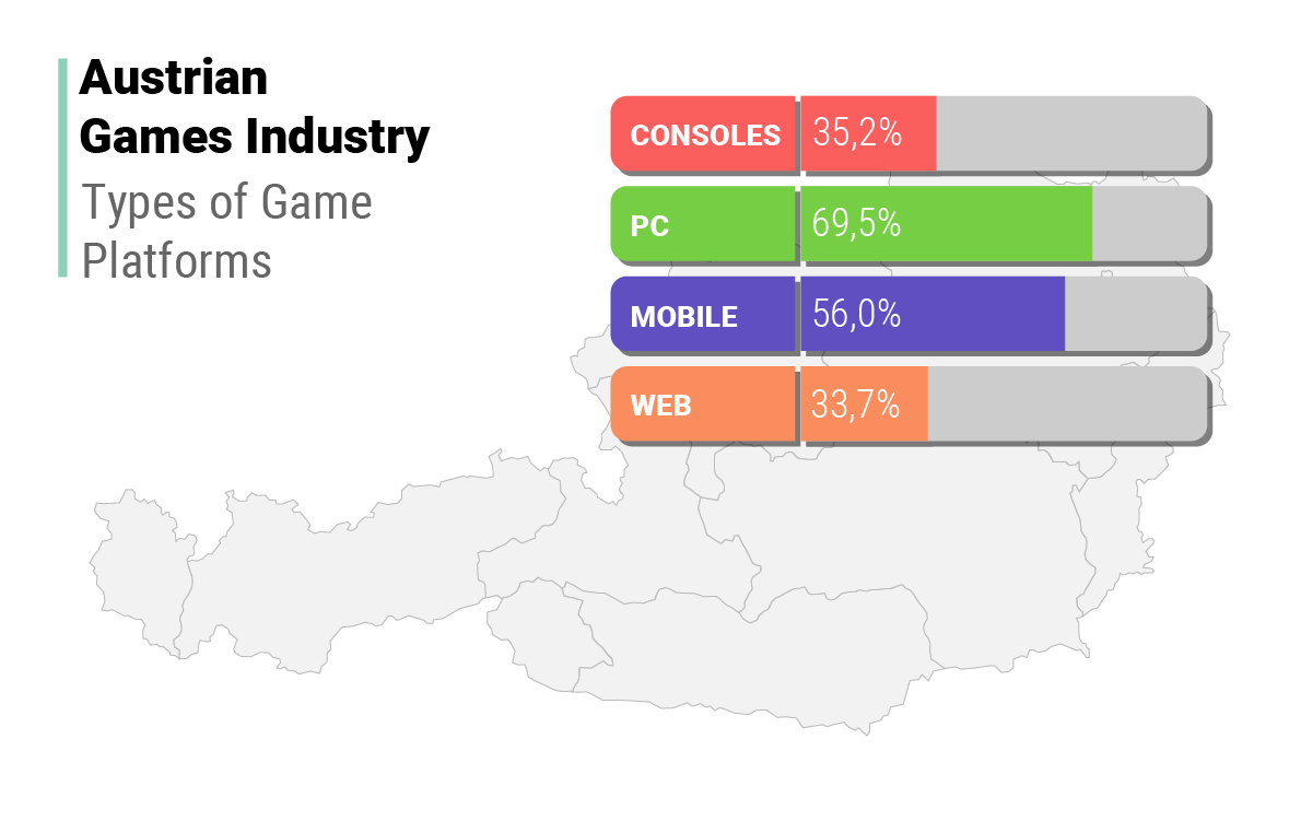 2024_AGI_GamePlatforms_EN Type of game platforms: 33,3% consoles, 71,7% PC, 65% mobile, 16,7% web